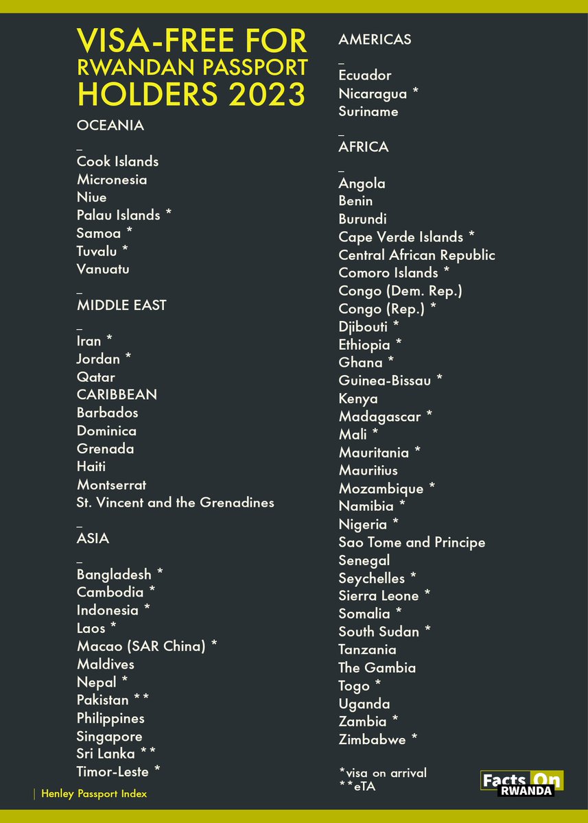 Rwandan Passport holders can now visit over 60 visa-free destinations! #FactsOnRwanda