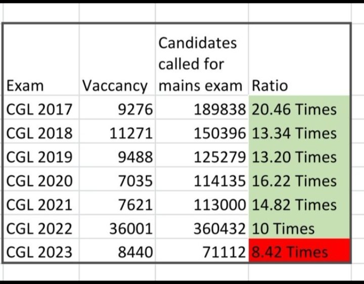 Gauravkumar6692's tweet photo. #ModiJiRailwayBhartiDo
#SSC_Insaaf_Karo
#SSC_BREAK_THE_SILENCE

This is the right of the students to ask for employment. https://t.co/bmW5Zii8bc