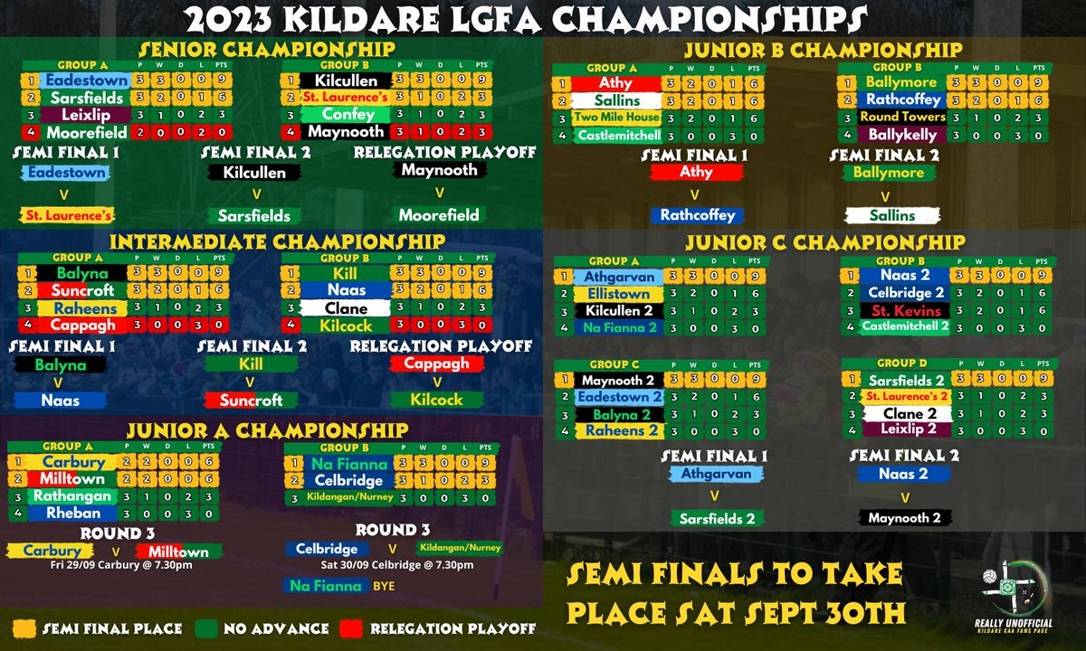 Really Unofficial (@kildarefan2025) on Twitter photo 𝟐𝟎𝟐𝟑 𝐊𝐢𝐥𝐝𝐚𝐫𝐞 𝐋𝐆𝐅𝐀 𝐂𝐡𝐚𝐦𝐩𝐢𝐨𝐧𝐬𝐡𝐢𝐩𝐬
It's knockout time for the majority of the <a href="/KildareLGFA1/">Kildare LGFA</a> championships this weekend after the final round of fixtures in the group stages were played out last week. 𝟐𝟎𝟐𝟑 𝐊𝐢𝐥𝐝𝐚𝐫𝐞 𝐋𝐆𝐅𝐀 𝐂𝐡𝐚𝐦𝐩𝐢𝐨𝐧𝐬𝐡𝐢𝐩𝐬
It's knockout time for the majority of the <a href="/KildareLGFA1/">Kildare LGFA</a> championships this weekend after the final round of fixtures in the group stages were played out last week.