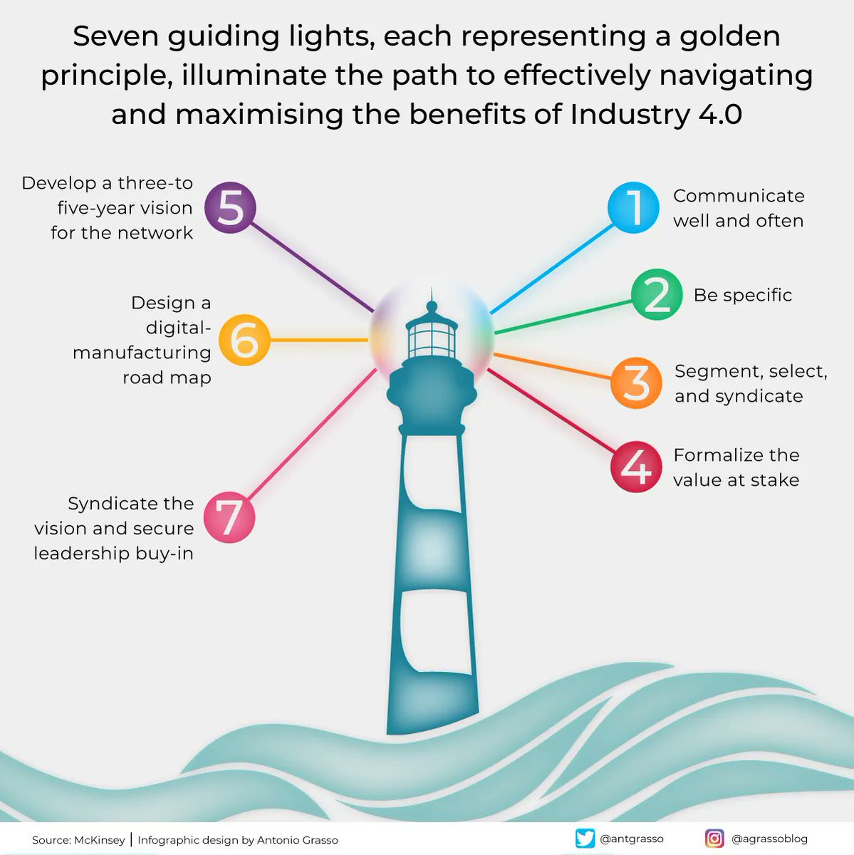A holistic roadmap for transitioning into Industry 4.0, emphasizing clarity, strategy, and leadership alignment while balancing immediate actions with long-term vision, ensuring organizations navigate this technological evolution efficiently and effectively.

Microblog <a href="/antgrasso/">Antonio Grasso</a>