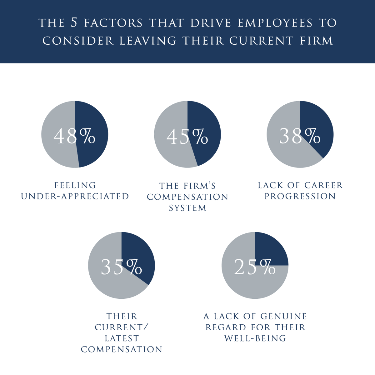 According to research by Thomson Reuters, there are certain factors that lead to associates moving jobs. So, what’s driving their decision?

#lawjobs #solicitorjobs #partnershipjobs #lawfirms #career #lawrecruitment #JepsonHolt #recruitment #lawcandidates #associates