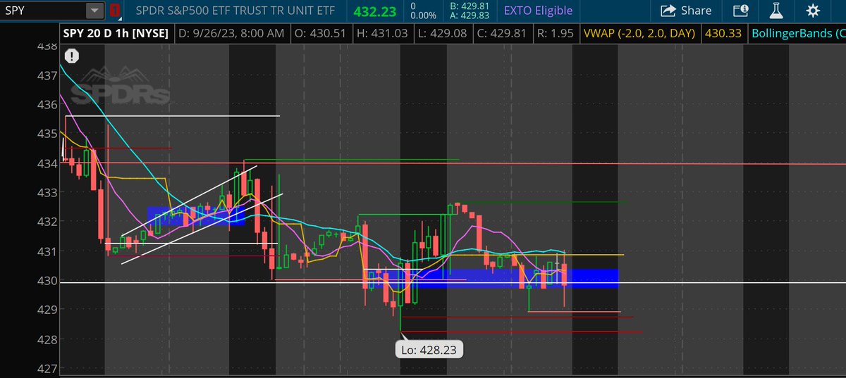 FFinance1712's tweet image. $SPY #hourlychart has #teambear vs. #teambull on a daily line of support at the 429.9 level (white #trendline)