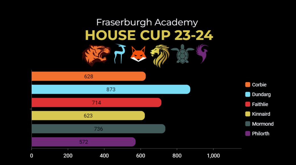 Catching up on Dundarg, that house cup is within sight! #MightyMormond