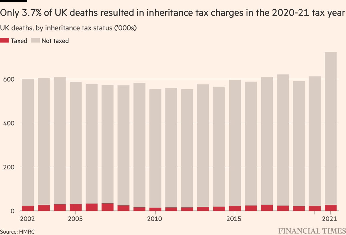 jburnmurdoch's tweet image. Love this chart from @martinstabe showing quite how few deaths are subject to inheritance tax in the UK.

Great example of where showing the numerator within the context of the denominator is much more powerful than just plotting the percentage.

ft.com/content/3996c7…