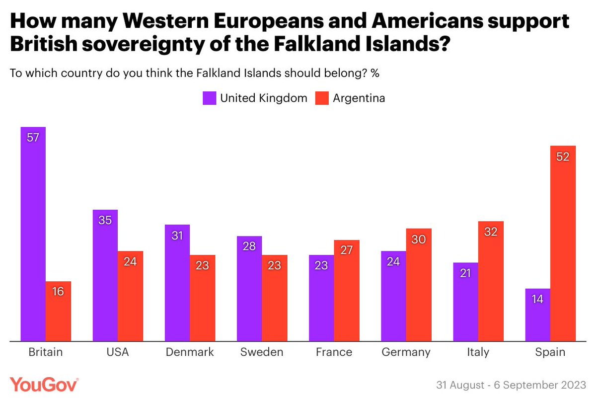 The UK suffered a diplomatic defeat recently when the EU referred to the Falkland Islands as Islas Malvinas

So whose sovereignty do Europeans support?

🇪🇸 52% Argentina / 14% UK
🇮🇹 32% / 21%
🇩🇪 30% / 24%
🇫🇷 27% / 23%
🇸🇪 23% / 28%
🇩🇰 23% / 31%

also

🇺🇸 24% / 35%