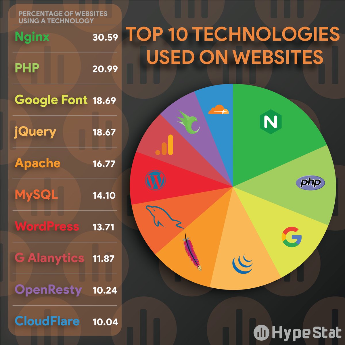 Behind the Pixels: Navigating the Web's Technological Landscape 🌐💡 From PHP to Apache, Let's Explore the Tools That Keep the Internet Running! 🚀✨ #WebTech #PHP #Apache #DigitalInnovation #WebDevelopment #TechTrends #InternetMagic #TechStack