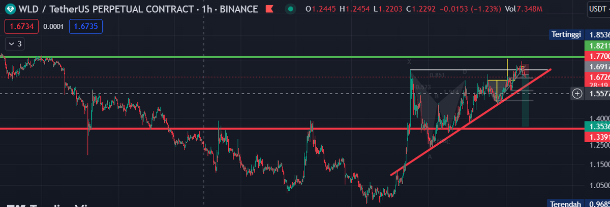 iyantochannel's tweet photo. WLD USDT PERPETUAL, HARMONIK CUP and Handle dan Trendline - #WLDUSDT.P TradingView https://t.co/nkVq4wsqZh
Bagaimana menurut anda? tentang #WLDUSDT #WLD #cryptotrading #BTCUSDT #DYORAlways https://t.co/mQUVB5QzWH