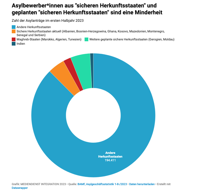 MDIntegration's tweet photo. Nur ein geringer Teil der Asylanträge im ersten Halbjahr 2023 kam aus Ländern, die schon jetzt als sichere Herkunftstaaten eingestuft sind oder bei denen darüber diskutiert wird. Mehr Zahlen und Hintergründe in unserem Dossier 👉 https://t.co/4P3UhpcfvD https://t.co/lPs6wN7YYT