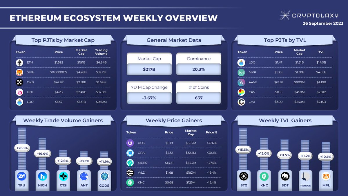 #ETHEREUM ECOSYSTEM WEEKLY OVERVIEW

Within the last week:
🔹 #Ultra gained 37.6% and got 1st place in the Top-5 Weekly Price #Gainers.
🔹 #TrueFi Trade Volume increased by 26.1% and headed the Weekly Trade Volume Gainers.

$UOS $ORAI $METIS $WLD $KNC $TRU $HIGH $ANT $GODS $STG…