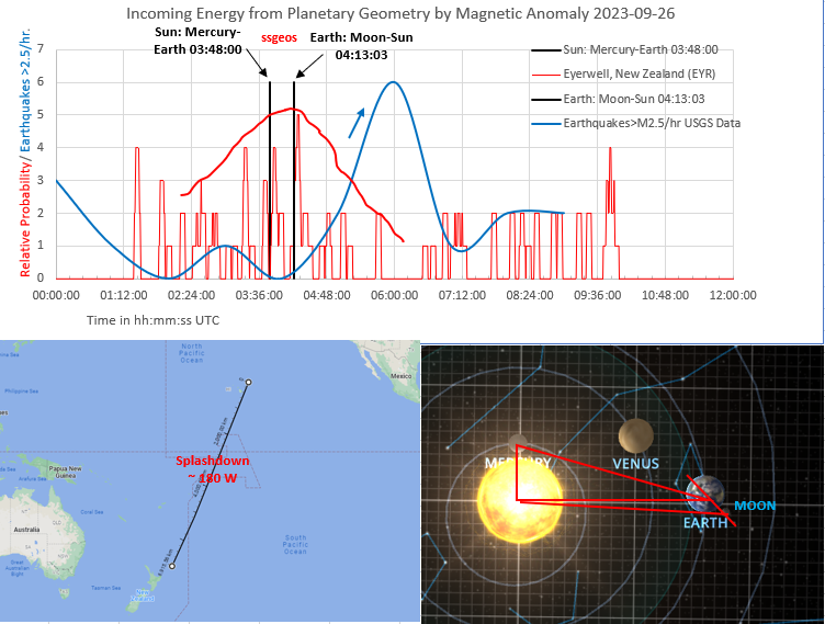 rrichcord's tweet photo. ⚠️#Energy from two #PlanetaryGeometry configurations (@ssgeos) splashed down in Mid-Pacific early UTC time today 2023-09-26. Sun: Mercury-Earth and Earth: Moon-Sun triggered #earthquakes as it spread toward the Pacific rim, hitting the rim 2 to 3 hours after landing. https://t.co/otedsToLda