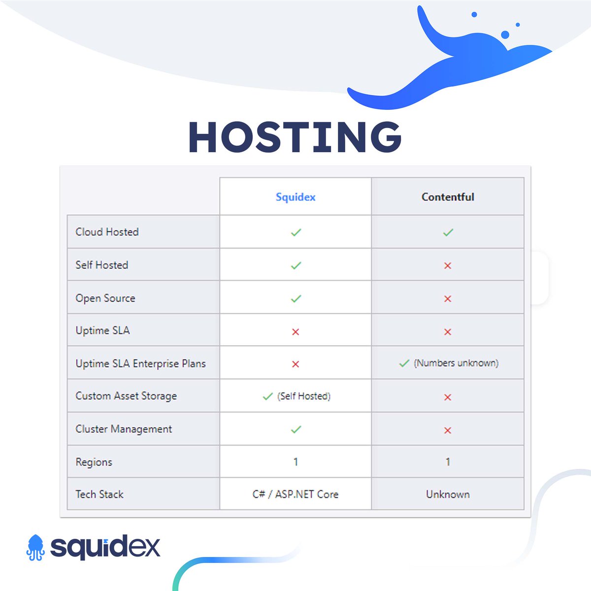 squidexcms's tweet image. Contentful vs Squidex:
Cloud-based CMS ☁️ vs Self-hosted CMS 🏠
⚡Contentful: Elevate your content game effortlessly!
🌊 Squidex: Simplify content management, ride the wave!
Visit Now: squidex.io
#Germany #GlobalContent #BusinessGrowth #ContentManagement