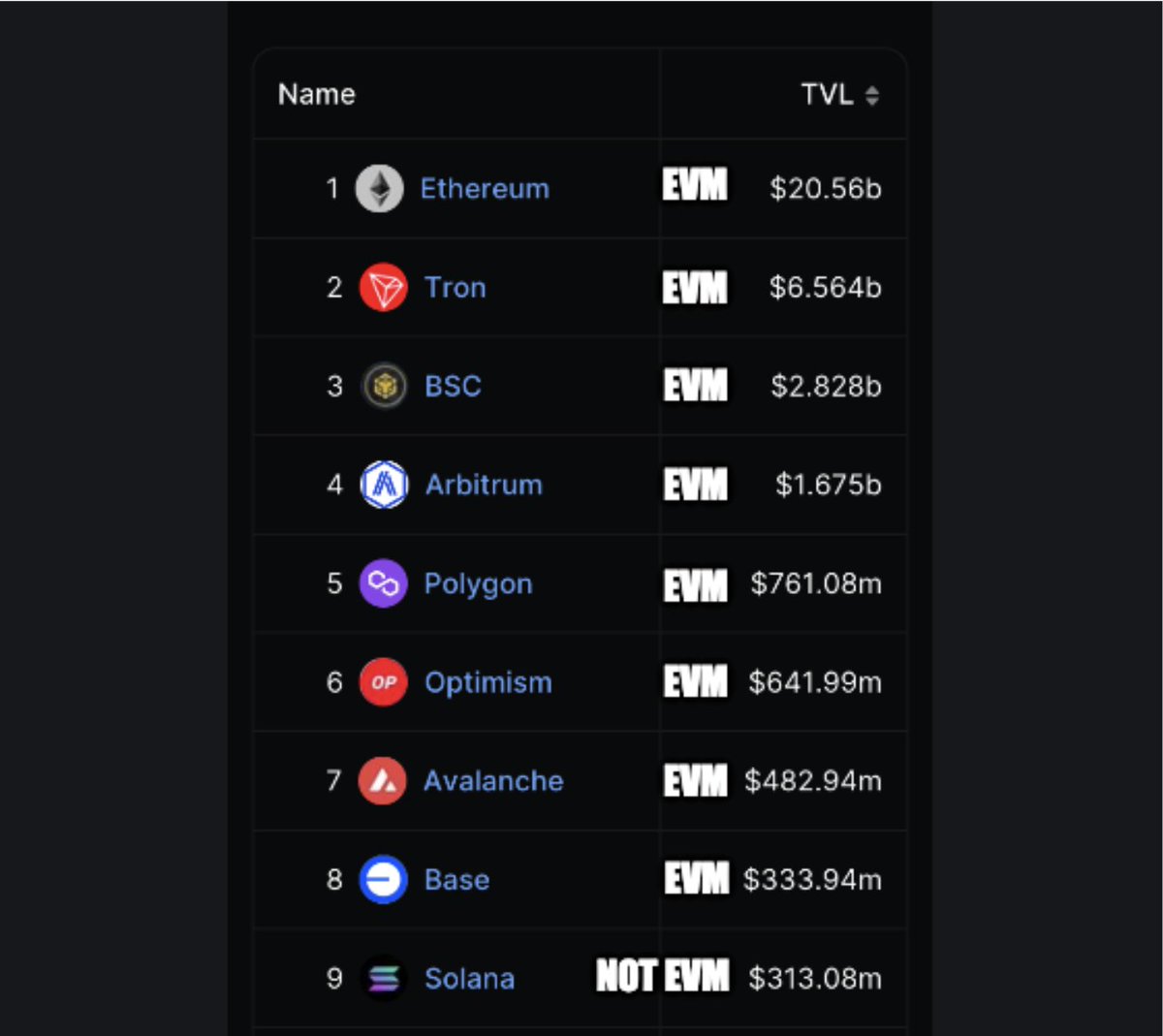 the EVM has won the TVL game

→ the top 8 chains run the EVM
→ EVM TVL is $33.8B (99%)
→ SVM TVL is $313M (<1%)

defillama.com/chains
