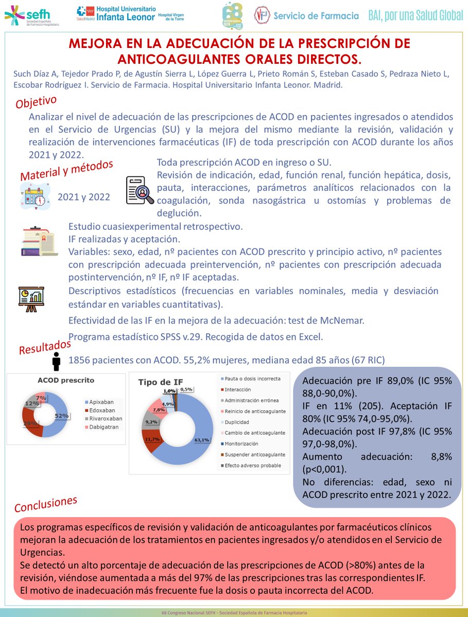 vallecas_farmaH's tweet photo. 💊MEJORA EN LA ADECUACIÓN DE LA PRESCRIPCIÓN DE ANTICOAGULANTES DIRECTOS💊
@sefhcongreso #posterea #sefh23 https://t.co/nBRZ8RmI6B
