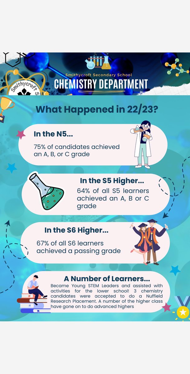 SmithycroftSci1's tweet photo. Check out our infographic celebrating success in our chemistry department in 22/23 π
Everyone worked so hard over the past academic year, it's an inspiration for this year ahead π
#ScienceIsNurturing https://t.co/yrWGaSDWg1