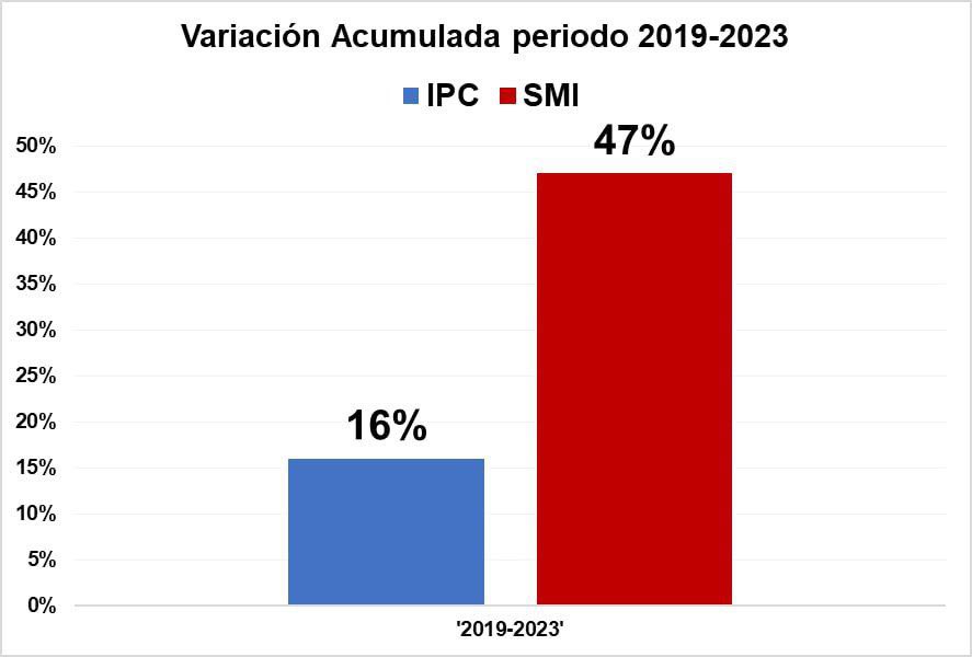Una mentira más del señor Feijóo en su discurso de hoy: el SMI subió un 47% y el IPC un 16%