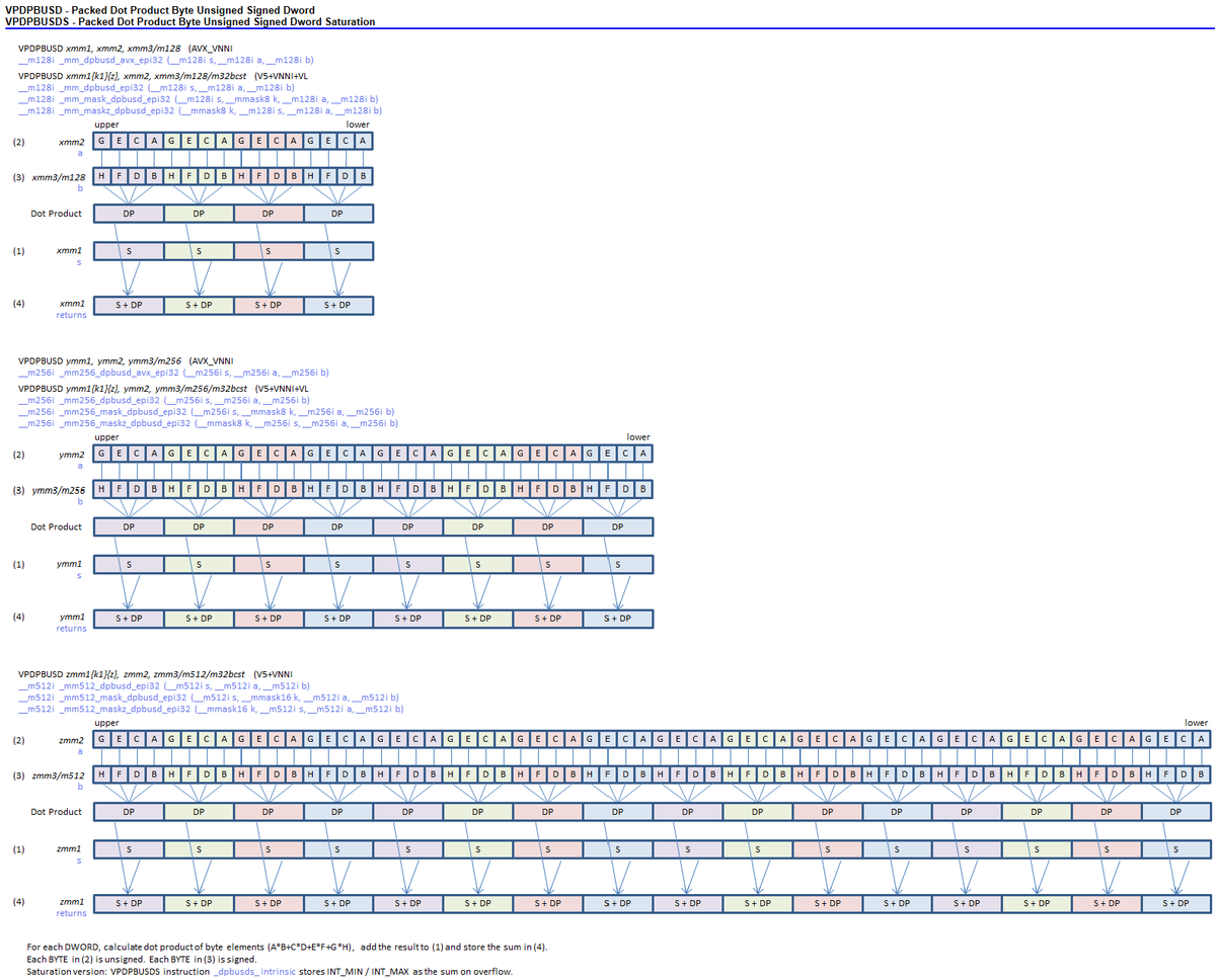 InstLatX64's tweet photo. The visualization of new #AVX512-levels at https://t.co/ViM3H5InGa almost complete (VPERMB is missing I don't know why)
#AVX512_VBMI #AVX512_IFMA #AVX512_VPOPCNTDQ
#AVX512_VNNI #AVX512_VBMI2 #AVX512_BITALG
#VPCLMULQDQ #GFNI #VAES #AVX512_BF16
#AVX512_VP2INTERSECT #AVX512_FP16 https://t.co/13cqepe1jn