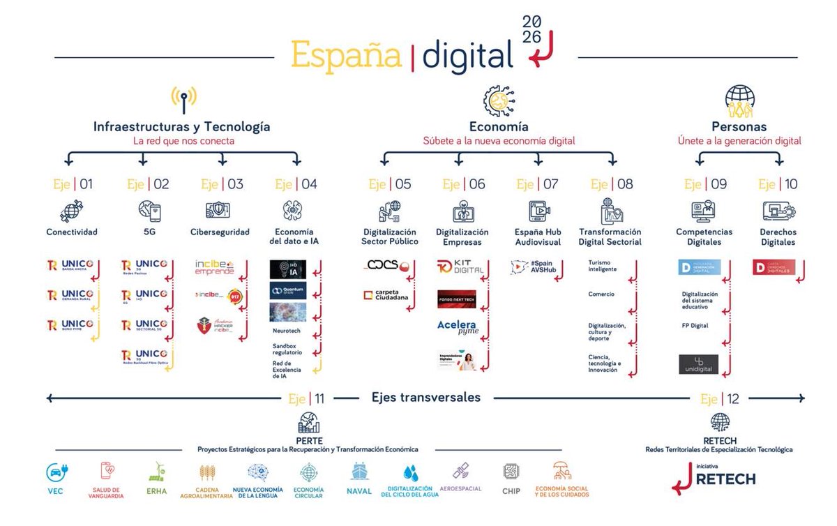 SEDIAgob's tweet image. Conoce los avances de la Agenda #EspañaDigital 2026 

🚀 Despliegue de las inversiones

🆕 Nuevos ejes transversales: #PERTE y #Retech

🎯Impulso a la #TransformaciónDigital

📎 espanadigital.gob.es

#PlanDeRecuperación