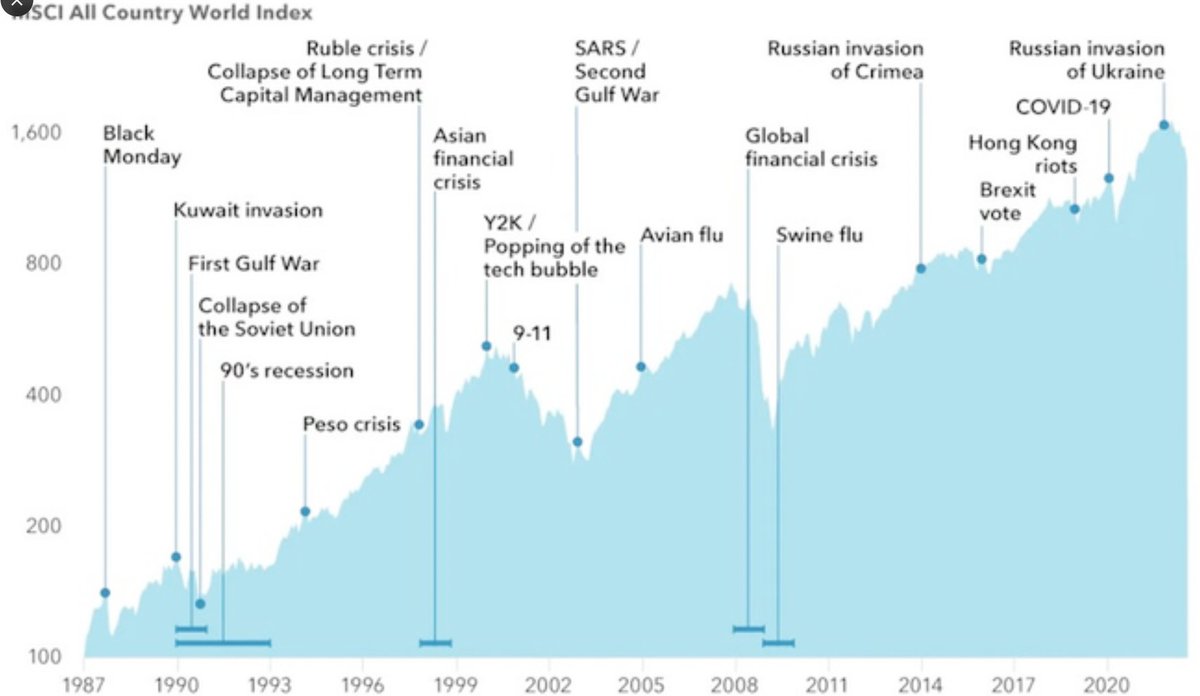 InvertirDesde0's tweet photo. Siempre que hay un crash en la bolsa, leerás en los medios económicos que es el fin del mundo y en realidad son los mejores momentos para invertir, como así demuestra la historia. ⬇️ https://t.co/Rcan6HRyVV