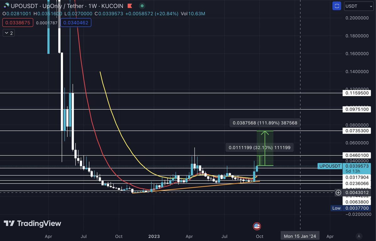 Smokeyjoethepi1's tweet image. Yo legends,

$UPO | @UpOnlyOfficial is on 🔥, due to true #BUIDLing and delivering.

Sitting on a $5M Mcap is insane! 
My next targets for #UPO in the chart below! 

Aiming to become the #CoinMarketCap #CMC of #gaming #metaverse and #play2earn projects being able to trade #NFT