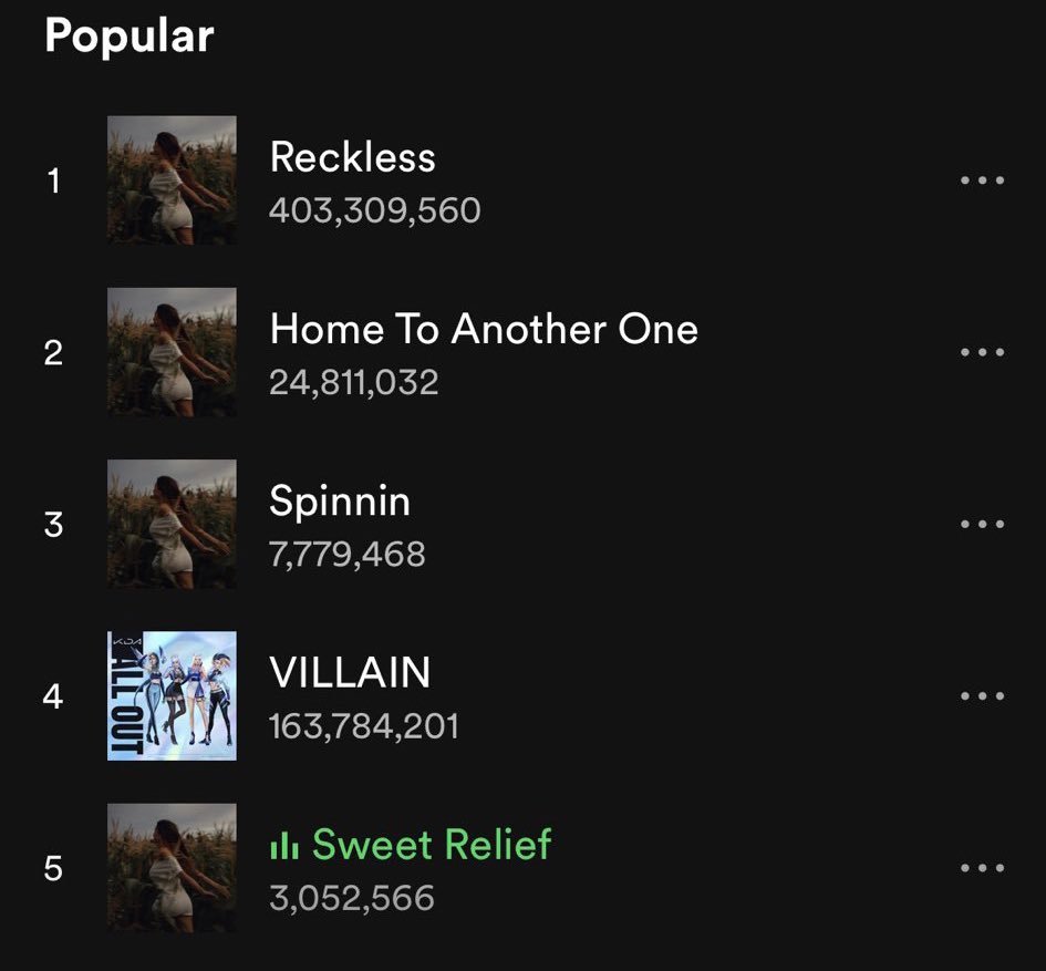 📈Sweet Relief Has Now Entered At Number 5 On <a href="/madisonbeer/">madison beer</a>’s Spotify Popular Page.

-Villan Is the only Collaboration on there.