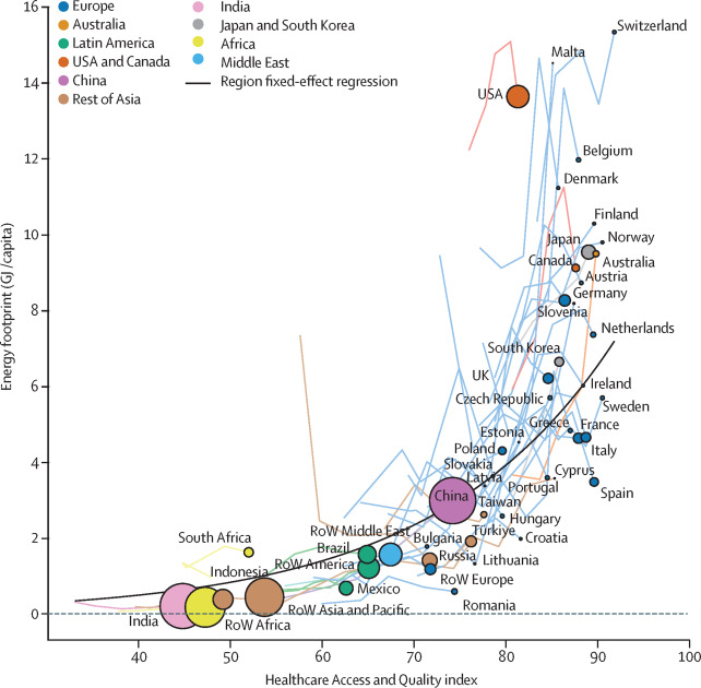 Spain has one of the most energy-efficient health systems in the world, delivering excellent access and quality with a fraction of the energy used by other high-income countries. The USA is, predictably, a disaster. thelancet.com/journals/lanpl…