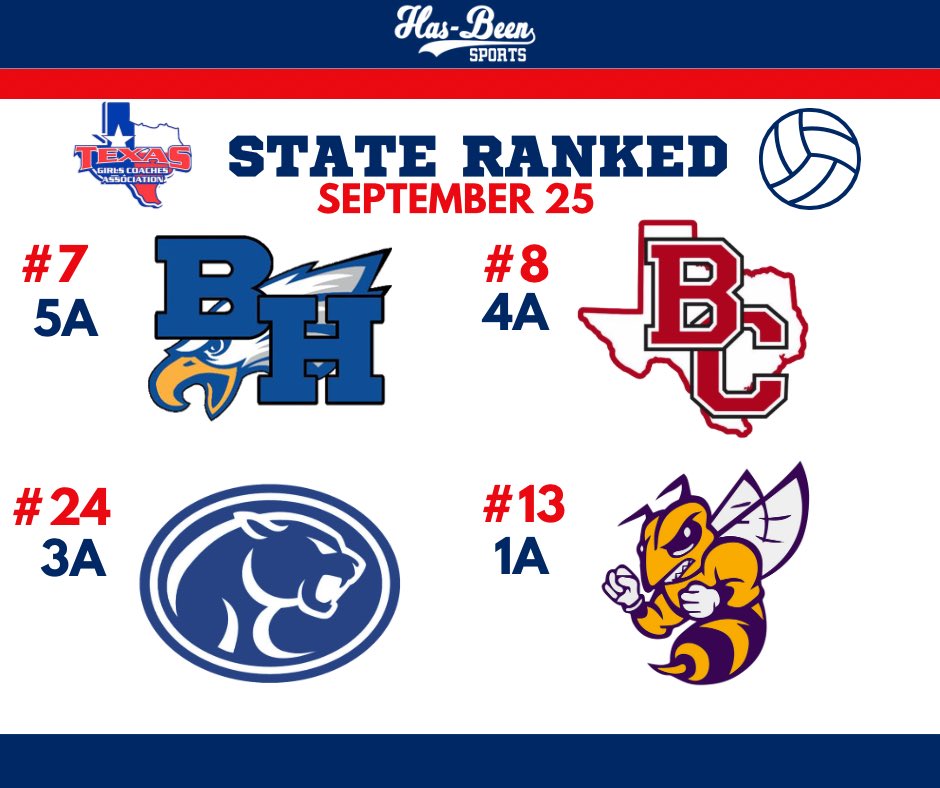 Barbers Hill, Bridge City, Buna and Chester all enter tonight’s volleyball action with state rankings. #txhsvb