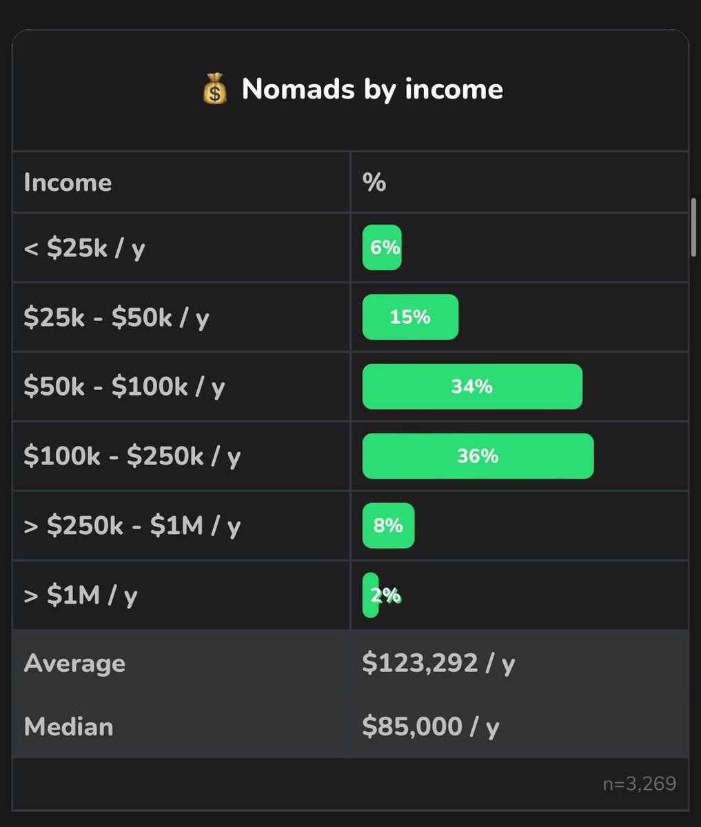 I still see the myth going around that digital nomads are broke backpackers who live off $1 street food

Some do but most are actually high income now

The average digital nomad makes over $120,000/year!

nomadlist.com/stats