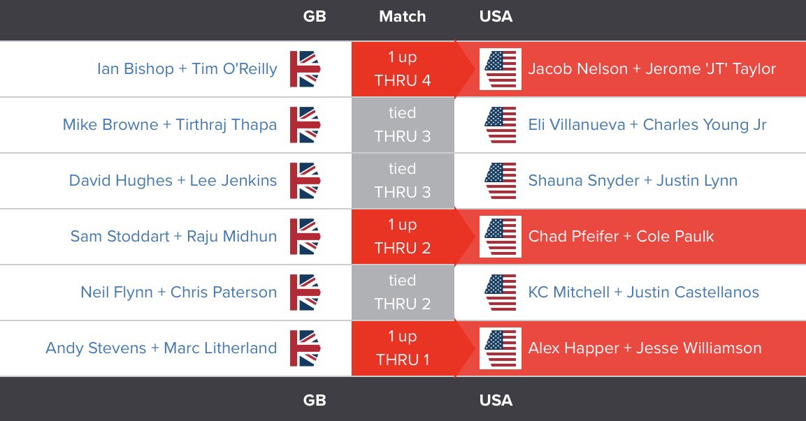 Not a huge amount in it, but we’ll take that start 🇺🇸 a reminder that you can follow the #simpsoncup live scoring here: simpsoncup.com/Default.aspx?p… @OCFUSA