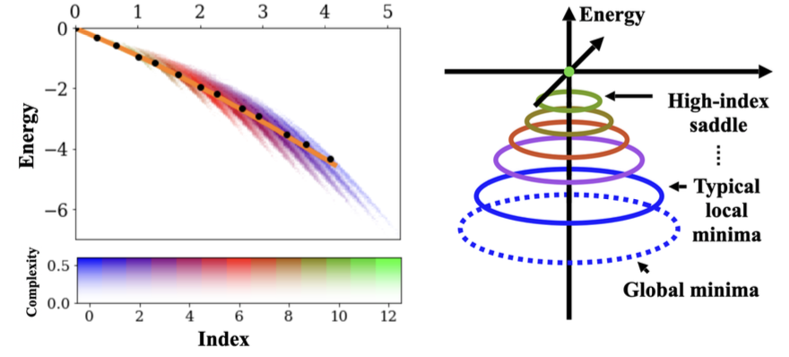 SuryaGanguli's tweet image. 1/ Our new paper w/tour de force analysis lead by @atsushi_y1230 w/@hmabuchi uses replica theory, supersymmetry, Kac-Rice formula, Dyson's Brownian motion & high-dim geometry to show how an Ising machine of coupled photons finds spin glass ground states arxiv.org/abs/2309.08119