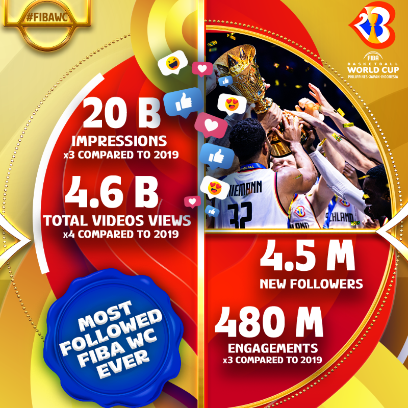 FIBAWC's tweet photo. Numbers speak for themselves 🗣️

FIBA Basketball World Cup 2023 cements its status as the biggest and most successful event in @FIBA’s history.

#FIBAWC