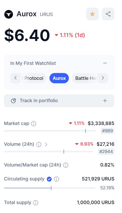 bottogiotto's tweet photo. #GetAurox
Similarly to DAFI, $URUS is one of the biggest small-cap #DeFi gems out there for high risk-reward appetites!π€
What makes me bullish about Get Aurox is their amazing wallet and their advanced trading terminal with the goal to become sort of a crypto #Bloomberg π https://t.co/kx3LtvpPv5