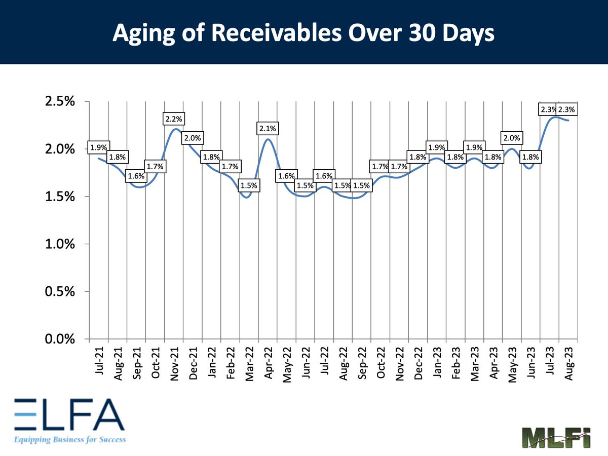 ELFAOnline's tweet photo. Receivables over 30 days in the August MLFI-25 were 2.3%, unchanged M/M, up from 1.5% in Aug 2022 https://t.co/Won4lZx9my 
#equipmentfinance #economy #capex https://t.co/fdsanbKqBA