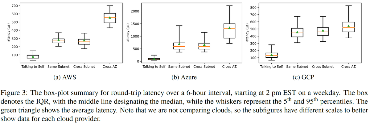 AlekseyCharapko's tweet photo. How predictable is the latency of communication in the cloud? If we have two processes on some VMs talking to each other, what round-trip latency can you expect? I may have some hints for you, thanks to the work my class and I did last semester: https://t.co/mbc5ZQJMnY🧵👇 https://t.co/f7ni2aeUuA