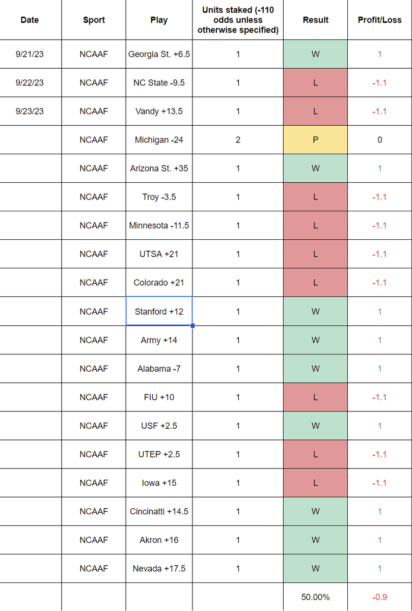 334Capper's tweet photo. Not the way we wanted to start out the season. Got some favorable plays thanks to some line movement. Start the season 9-9-2 and lose -.9 unit. Do not worry though as the system is like fine wine. Gets better as it ages. https://t.co/T01XYuFniY