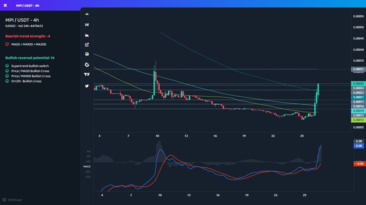 mustfollowpage's tweet photo. #Gateio
⬆️ Price Increase 1h
$MPI ▴28% #MPI
$TRCL ▴25% #TRCL
$TAPT ▴22% #TAPT
$GOFX ▴20% #GOFX
$CTG ▴14% #CTG
⬆️ Volume Increase 1h
$MKR ▴89% #MKR
$TOMO ▴79% #TOMO
$ALU ▴40% #ALU
$AMB ▴34% #AMB
$LUNA ▴31% #LUNA
#crypto https://t.co/vXMbHs3rVm