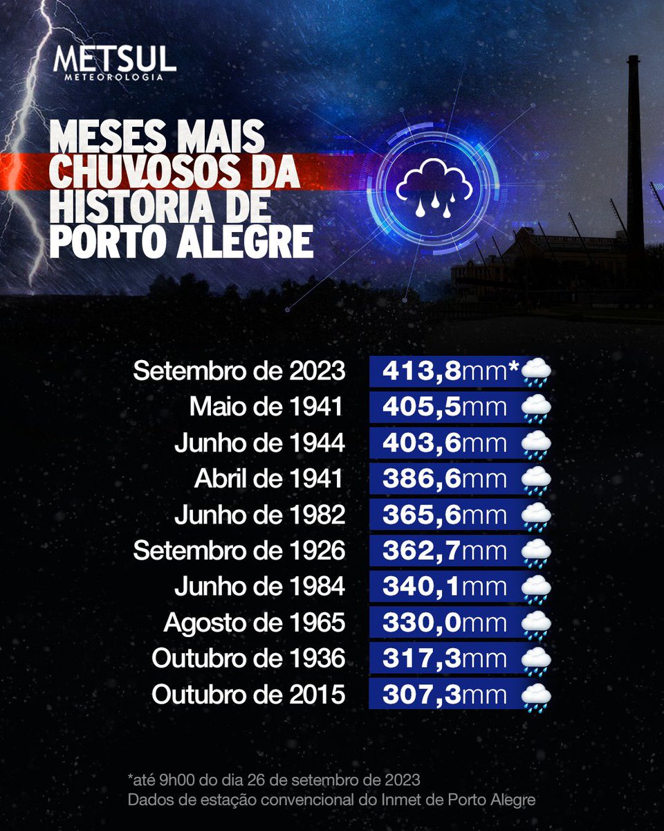 🔴 CLIMA | Porto Alegre conseguiu superar os extremos de precipitação da grande enchente de 1941 e desde hoje tem um novo mês liderando o ranking dos meses mais chuvosos da história climática da cidade. Setembro de 2023 reescreve a estatística do clima de Porto Alegre.