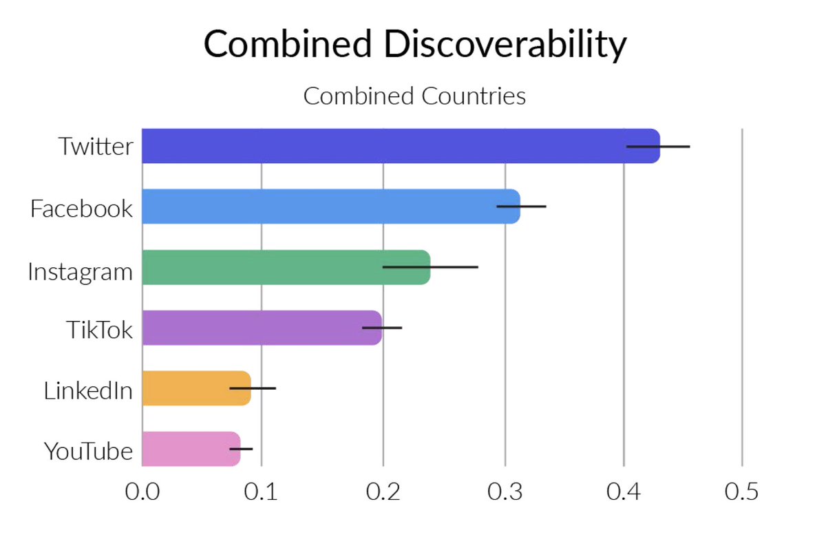 keithboykin's tweet photo. A new EU study finds that Twitter (X) has the highest rate of disinformation of any major social media platform.

https://t.co/zlPFq8wqpA https://t.co/Rc6FCHLQAU