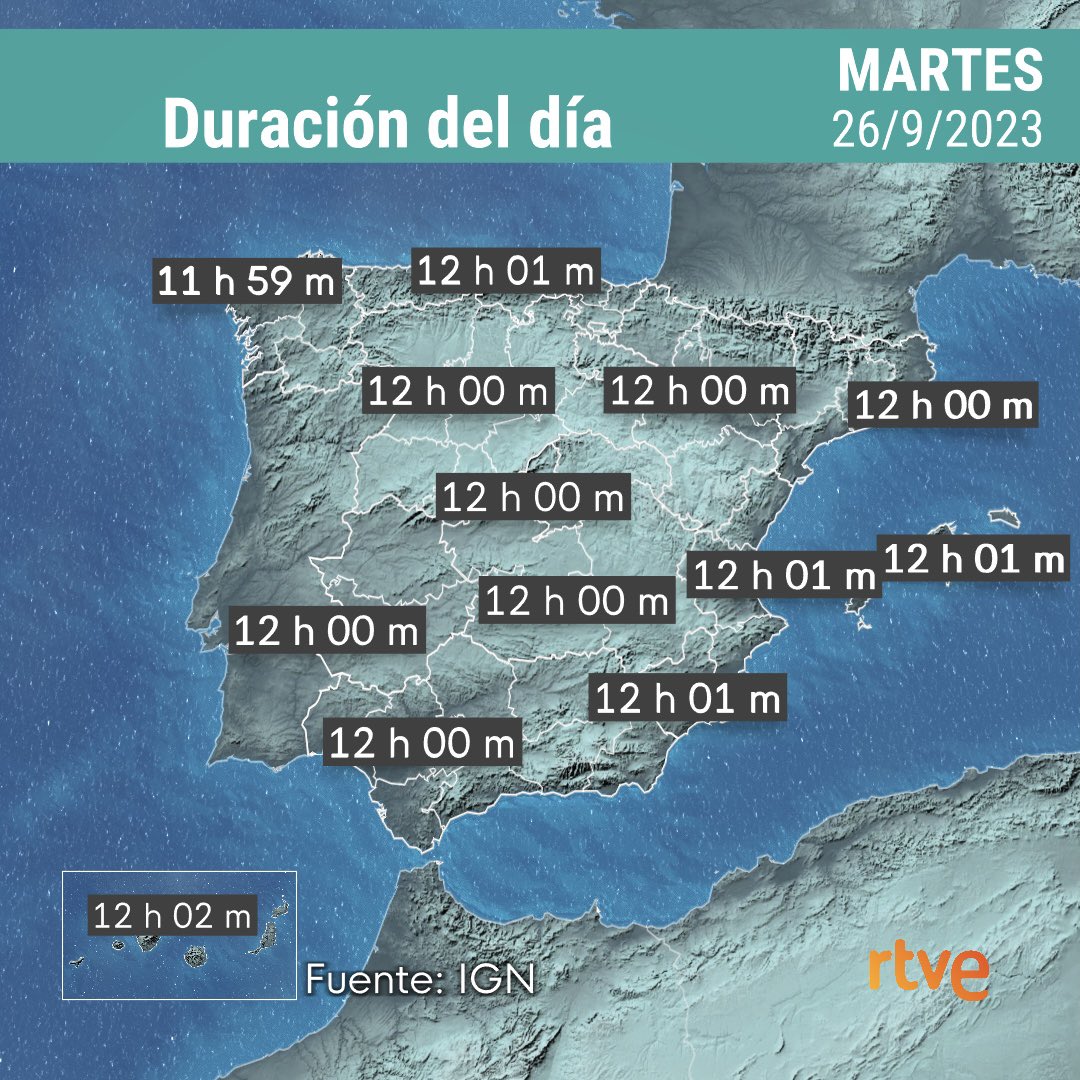 Meteohuelva's tweet photo. Como dato curioso, hoy es el equilux. Es el día en el que el día y la noche duran exactamente lo mismo. A partir de mañana, la noche irá ganando terreno al día. https://t.co/EWngQgXifi