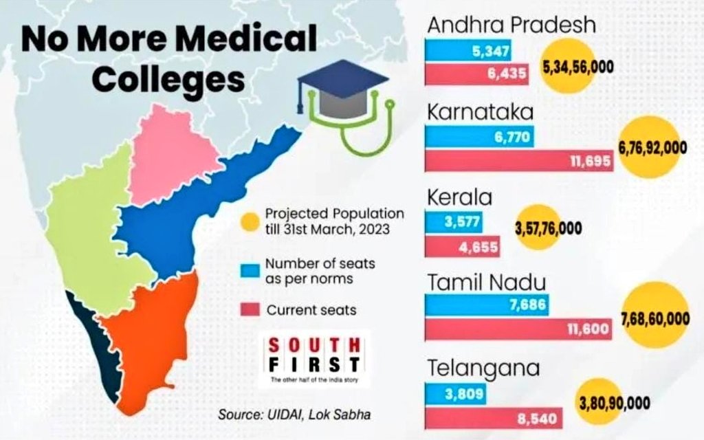 FAIMA_INDIA_'s tweet photo. Great Step by @NMC_IND 
Only 100 MBBS Seats would be there over 10 Lac Population in state/UT.

No New Medical College would be opened in these states.

This will keep a check over the increasing number of Medical Colleges with compromised quality.
@DrRohanKrishna3 @DrAjayRML https://t.co/q3PRwV4kAC