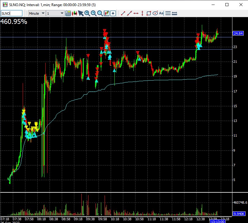 Jorgfaj's tweet photo. +40$ #FEMY operando sin entender bien el setup, almenos con poco size.. sin tener paciencia y anticipando entradas, en #SLNO setup muy volátil desde PM. Me ha permitido sumar bien aunque podría haber sumado mejor si no hubiera anticipado entradas en el 19.50, stop sobre el 25. https://t.co/1JhnWAdwK0