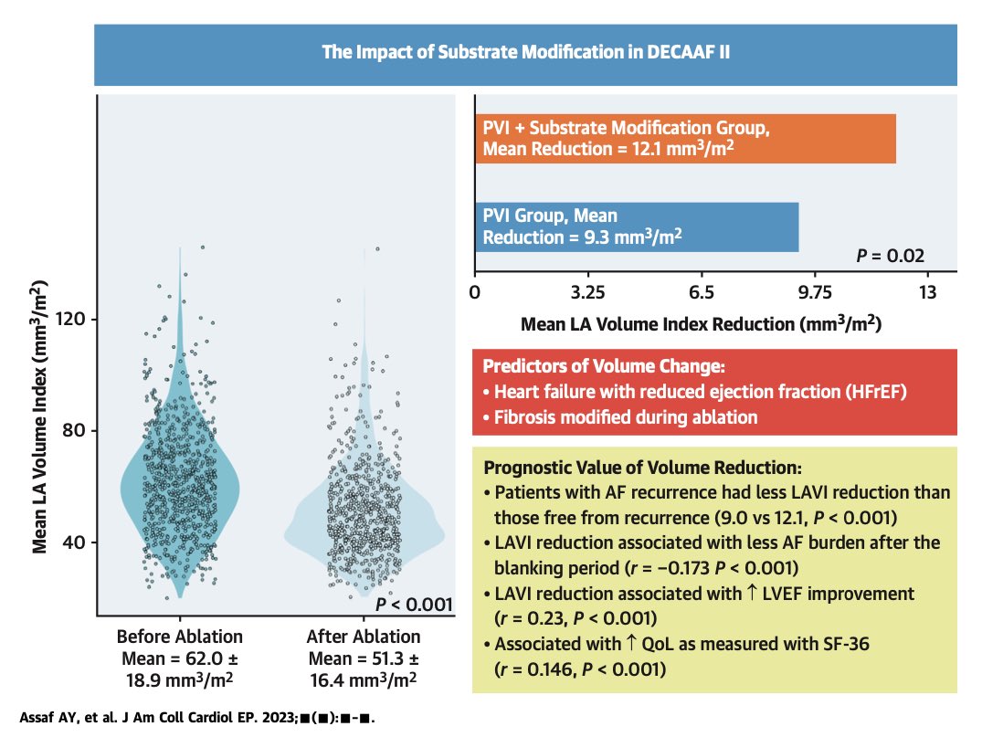 Check out our latest #DECAAFII subanalysis exploring early LA remodeling after #CA for #persistent #AF. Key takeaway? Significant LA volume reduction, reduced AF burden &amp; better LV function! 🔍🫀 doi.org/10.1016/j.jace… #EPeeps #CardioTwitter