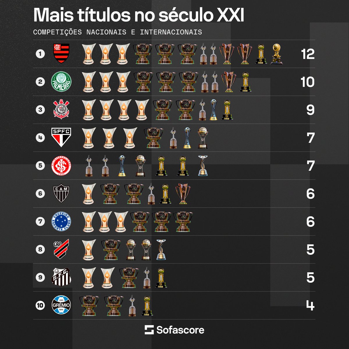 SofascoreBR's tweet photo. Times do futebol brasileiro com mais títulos nacionais e internacionais no século XXI! 🏆

O seu clube está na lista? 🤔 https://t.co/5nEgBuUHA8