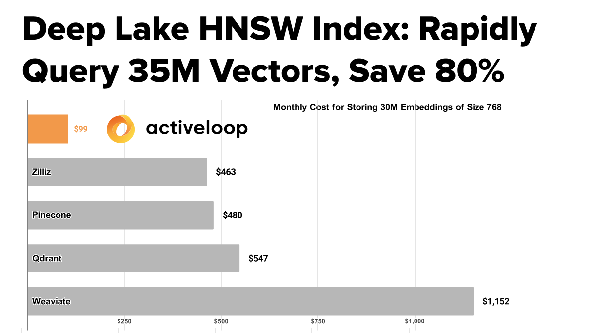 activeloop's tweet photo. 🚀 Introducing #DeepLake 3.7.1: The perfect blend of speed and affordability for production-grade Retrieval Augmented Generation applications (and it's 80% cheaper than the competition). https://t.co/Ym02gQ1PBg