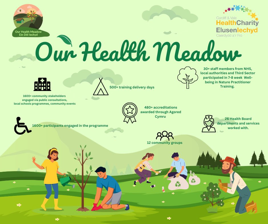 🌿 We're thrilled to celebrate these remarkable milestones of Our Health Meadow! It’s great to witness the positive impact of this eco-friendly haven on our community. 💚