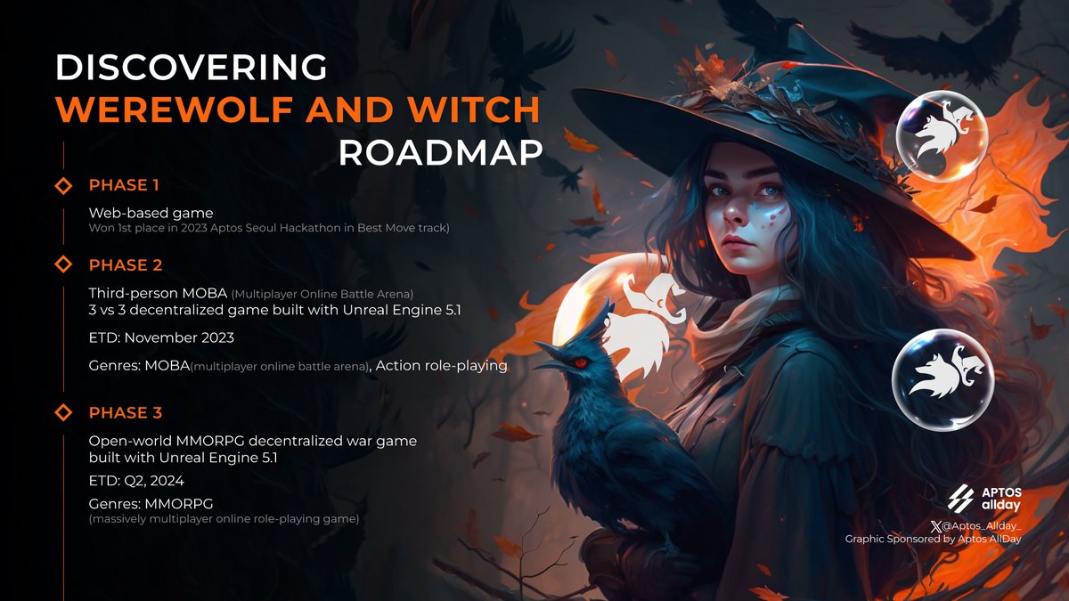 Aptos_allday_'s tweet image. 🌕 Unveiling the mysterious roadmap of the @AWW_xyz world!

🧙‍♀️ Get ready for a wild ride with Beast Collector Card Game, crowned champion at the @Aptos_Network hackathon! 🏆

Learn more in the infographic below 👇

#AptosAllDay #APTOS #BuildOnAptos #CardGameForEveryone