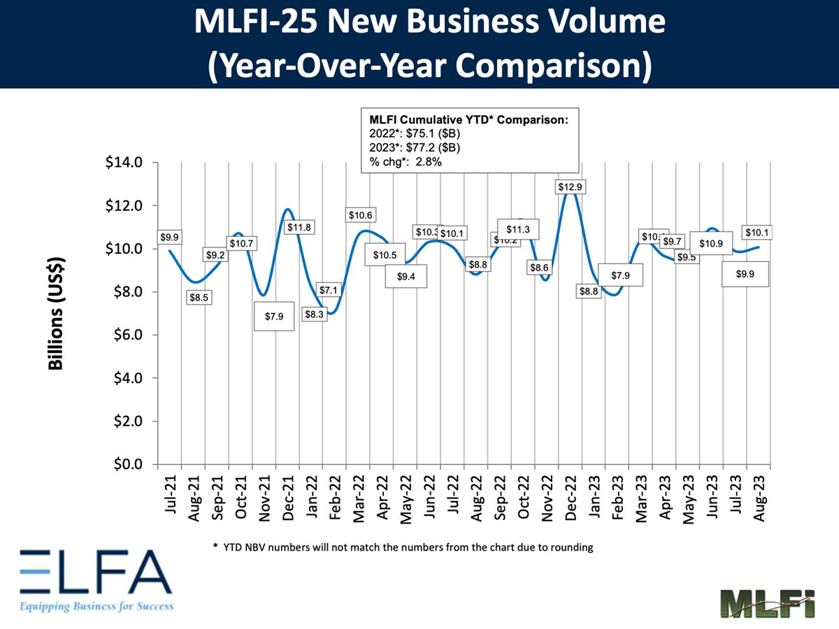 ELFAOnline's tweet photo. NEW RELEASE:  New business volume in the August Monthly Leasing and Finance Index was up 14% Y/Y, 2% M/M, and 2.8% YTD. https://t.co/Won4lZx9my

#equipmentfinance #economy #capex https://t.co/FYDK1fyWhg