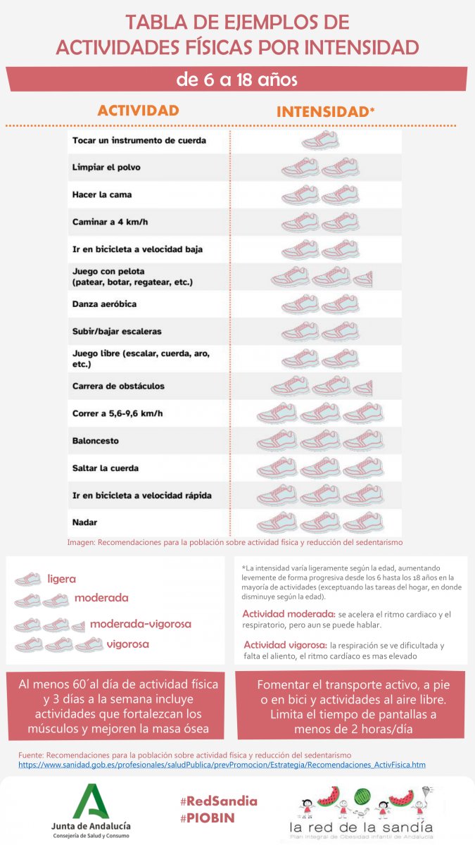 TABLA DE EJEMPLOS DE ACTIVIDADES FÍSICAS POR INTENSIDAD.
Elaborada por La Red de la Sandía para promocionar la actividad física de la población de 6 a 18 años.
Infografía tablas: tinyurl.com/yqvxc6e2
PDF con ejemplos de tablas: tinyurl.com/yswhh69e
tinyurl.com/ywahwpbs