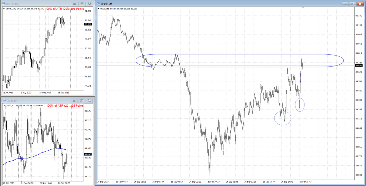MrMakeev_'s tweet photo. #usoil через несколько минут после фиксации нефть продолжает себя вести идентично, покупка и вновь фиксация импульса. https://t.co/6GEpoATDwG