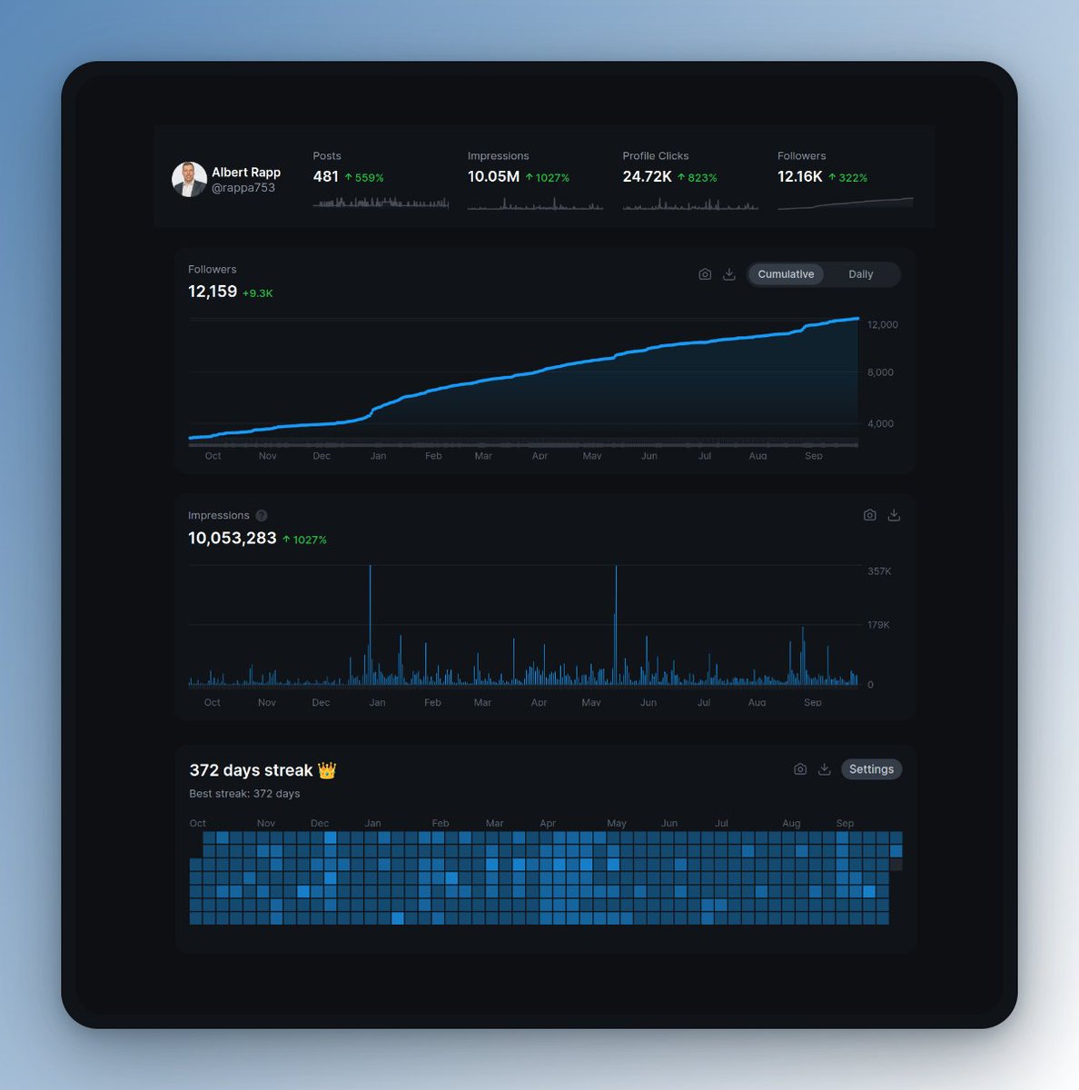 rappa753's tweet image. 372 days of daily tweeting got me:

~ 9,300 new followers
~ 10,000,000 impressions

Guess I have to do the same thing on the &quot;business people&quot; platform again 🤷

Come find me there as I&apos;m going to use it for more in-depth content✌️