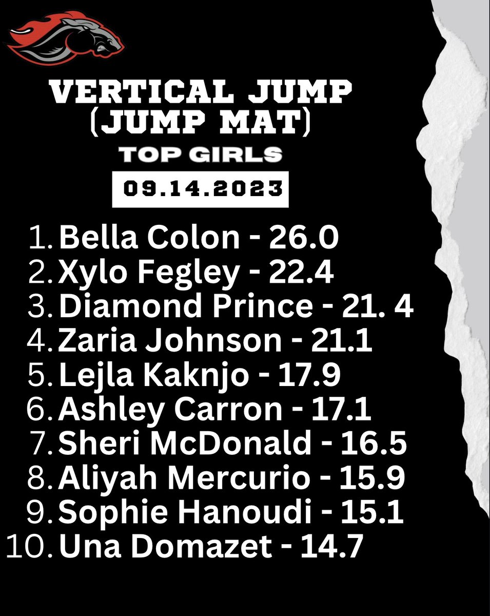 Top Vertical Jumps to start the school year! 

<a href="/Troy__Athletics/">Troy Athletics</a> <a href="/troy_colts/">Troy Colts</a> <a href="/troycoltsfball/">troycoltsfootball</a> <a href="/TroyColtsGBB/">Troy Girls Basketball</a> <a href="/colts_bball/">Troy Colts Boys Hoops</a> <a href="/TCdugoutclub/">TCDC Baseball</a>
